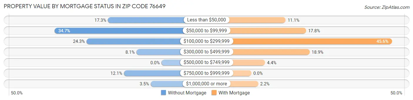 Property Value by Mortgage Status in Zip Code 76649