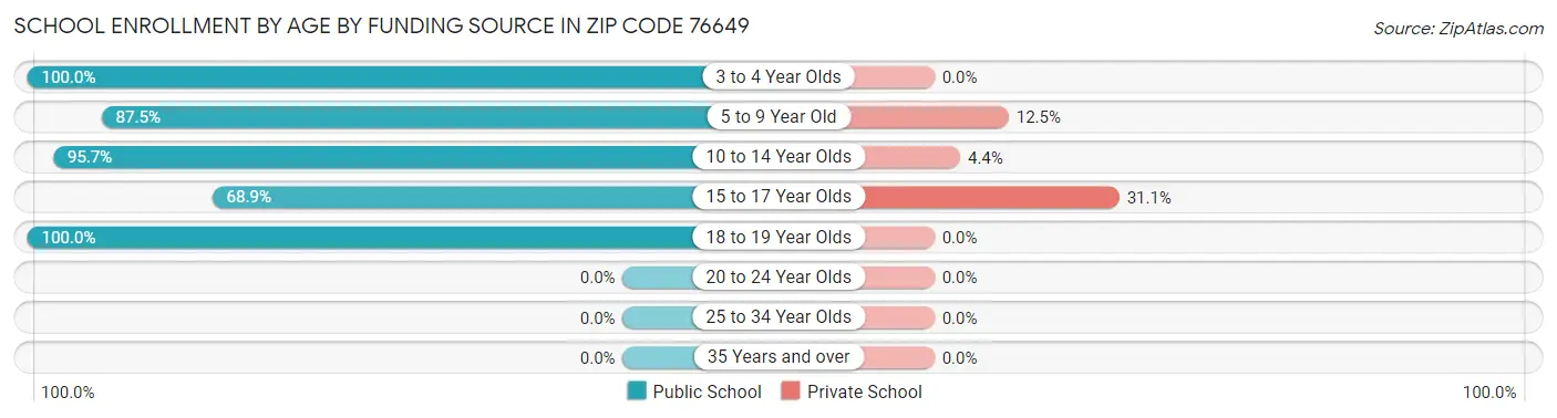 School Enrollment by Age by Funding Source in Zip Code 76649