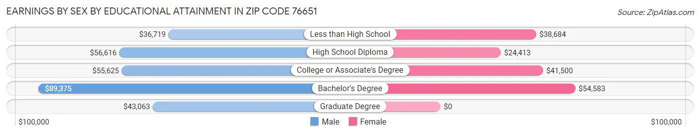 Earnings by Sex by Educational Attainment in Zip Code 76651