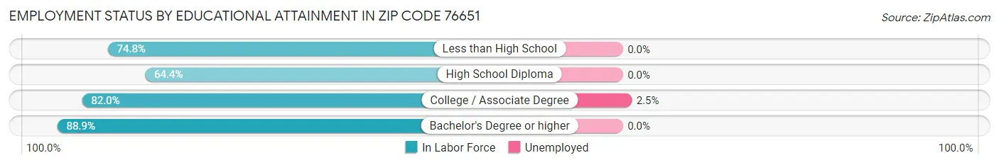 Employment Status by Educational Attainment in Zip Code 76651