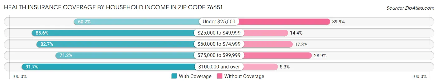 Health Insurance Coverage by Household Income in Zip Code 76651