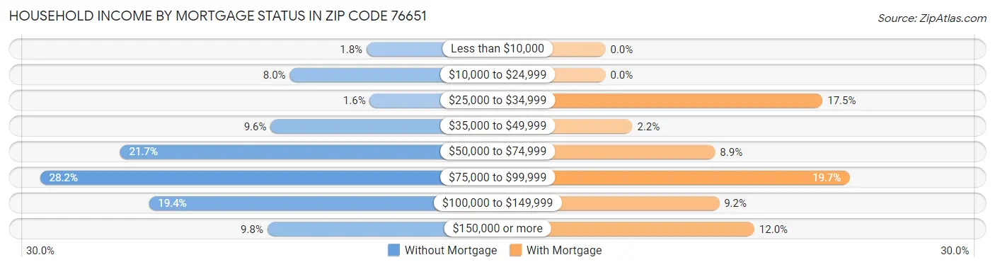 Household Income by Mortgage Status in Zip Code 76651