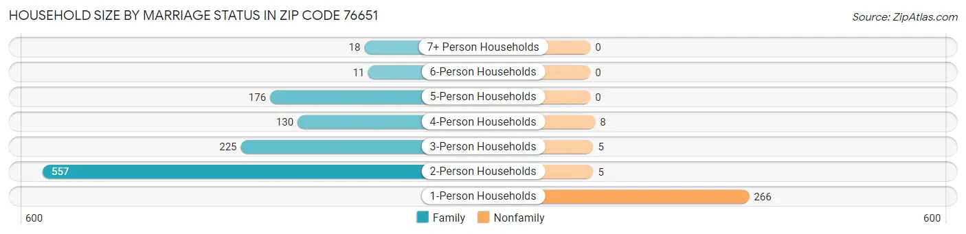 Household Size by Marriage Status in Zip Code 76651