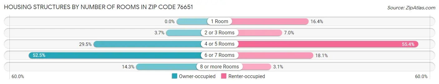 Housing Structures by Number of Rooms in Zip Code 76651