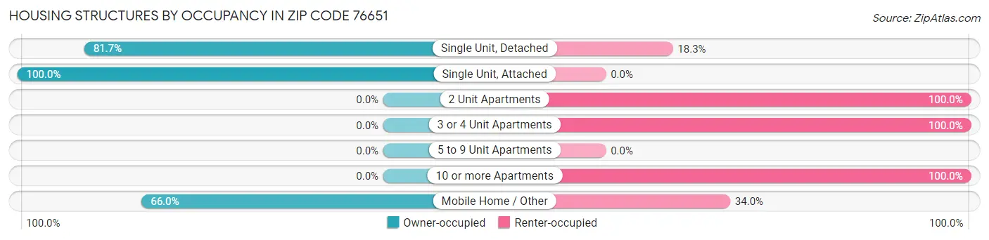 Housing Structures by Occupancy in Zip Code 76651