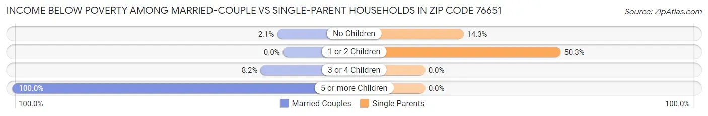 Income Below Poverty Among Married-Couple vs Single-Parent Households in Zip Code 76651