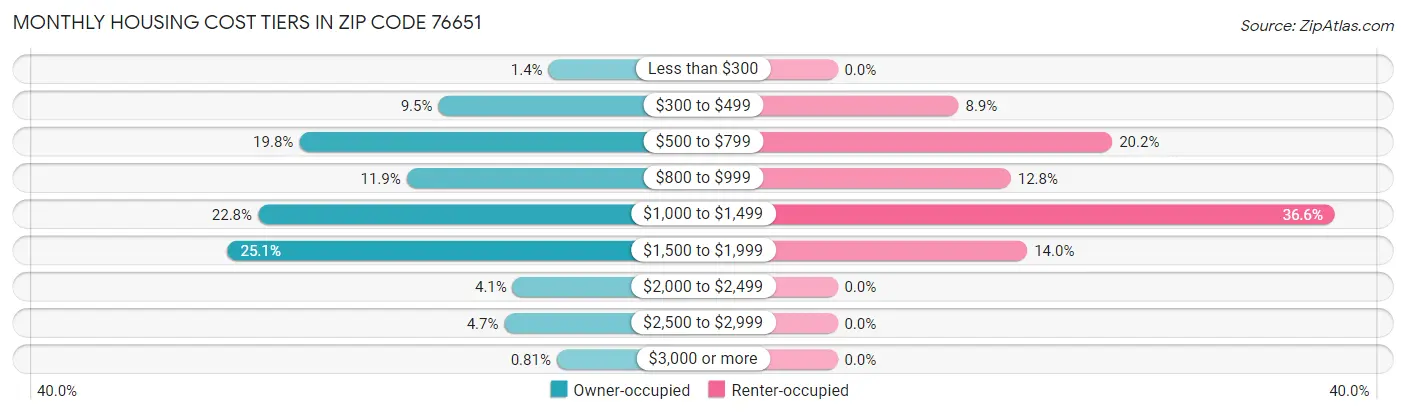 Monthly Housing Cost Tiers in Zip Code 76651