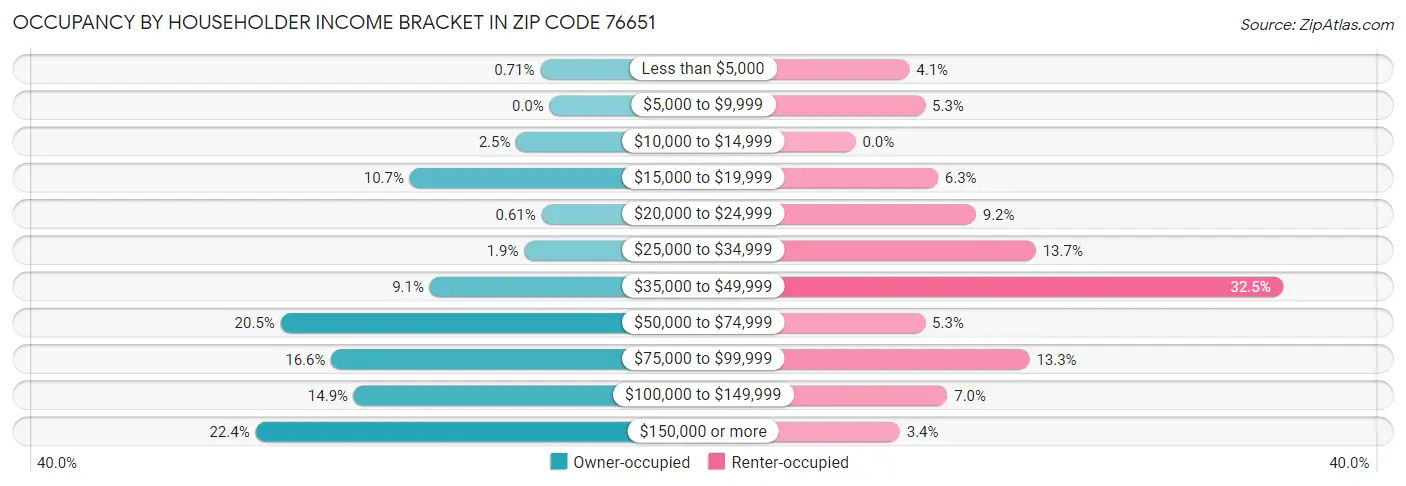 Occupancy by Householder Income Bracket in Zip Code 76651