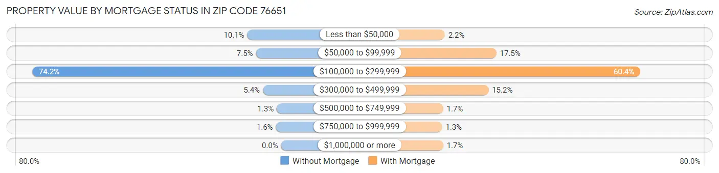 Property Value by Mortgage Status in Zip Code 76651