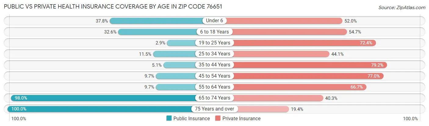 Public vs Private Health Insurance Coverage by Age in Zip Code 76651