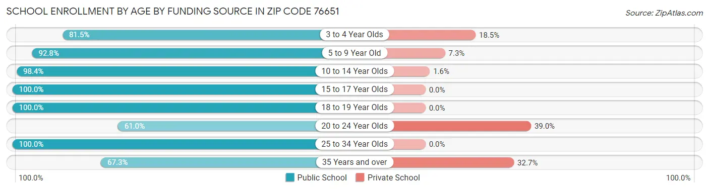 School Enrollment by Age by Funding Source in Zip Code 76651