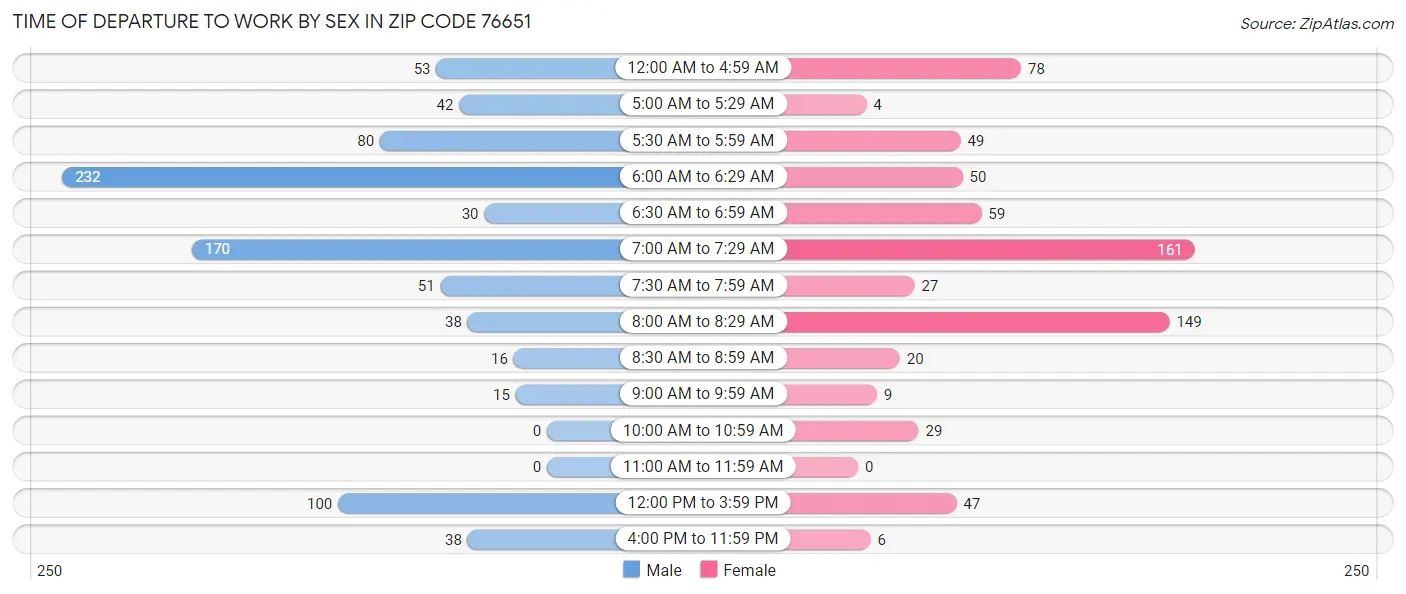 Time of Departure to Work by Sex in Zip Code 76651