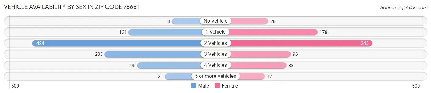 Vehicle Availability by Sex in Zip Code 76651
