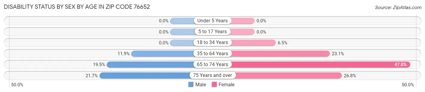 Disability Status by Sex by Age in Zip Code 76652