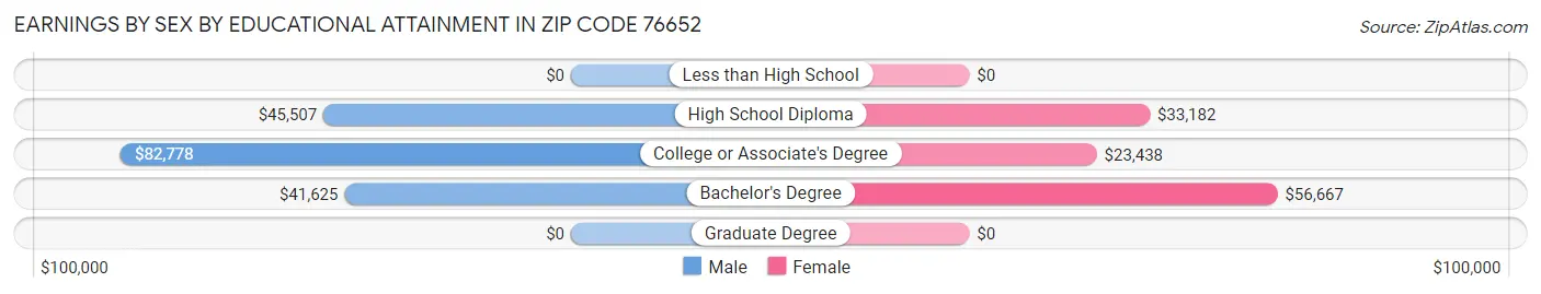 Earnings by Sex by Educational Attainment in Zip Code 76652