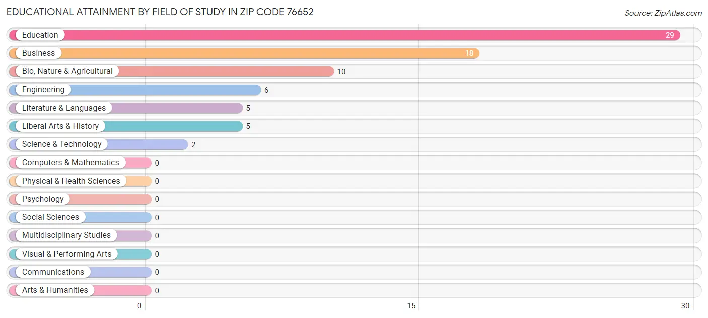 Educational Attainment by Field of Study in Zip Code 76652