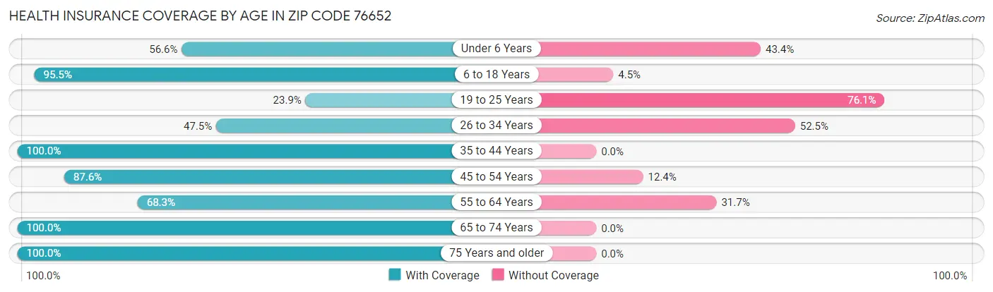 Health Insurance Coverage by Age in Zip Code 76652