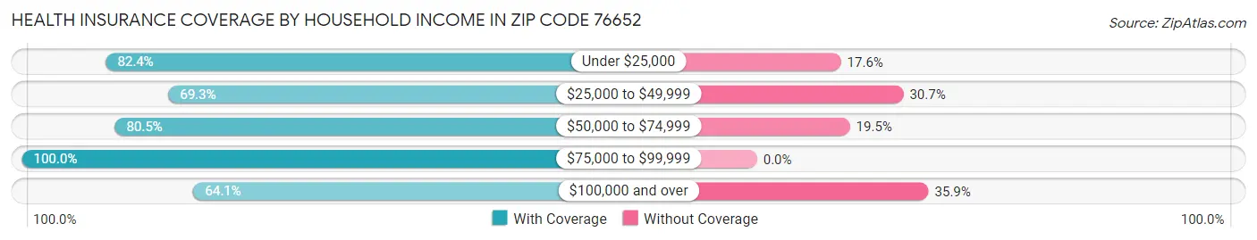 Health Insurance Coverage by Household Income in Zip Code 76652