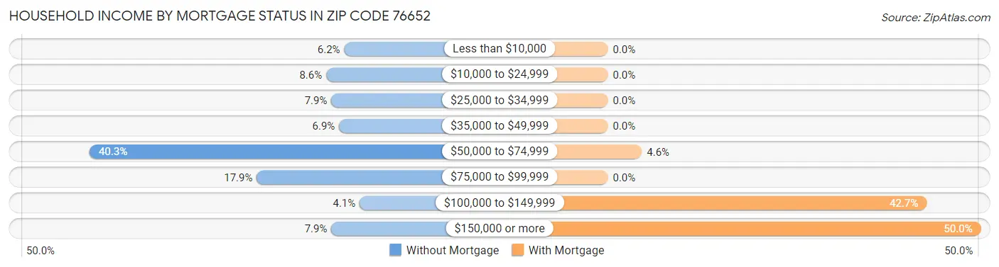 Household Income by Mortgage Status in Zip Code 76652