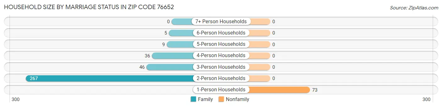 Household Size by Marriage Status in Zip Code 76652