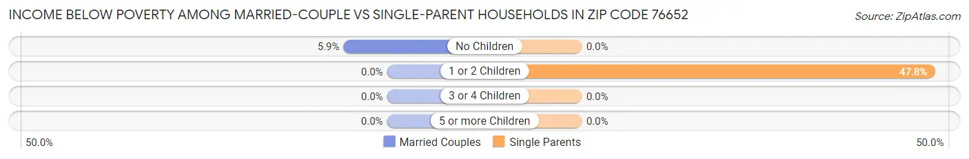 Income Below Poverty Among Married-Couple vs Single-Parent Households in Zip Code 76652