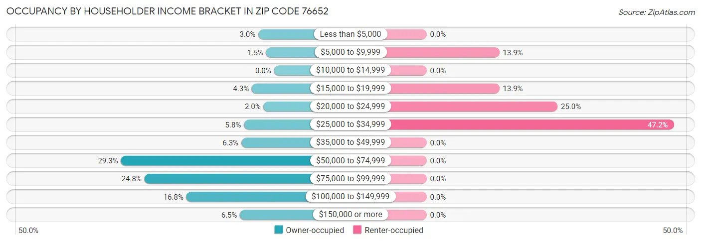 Occupancy by Householder Income Bracket in Zip Code 76652