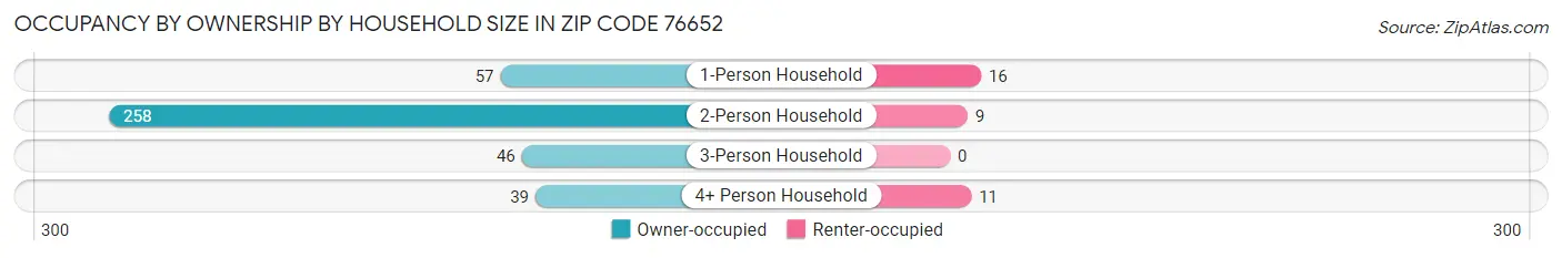 Occupancy by Ownership by Household Size in Zip Code 76652