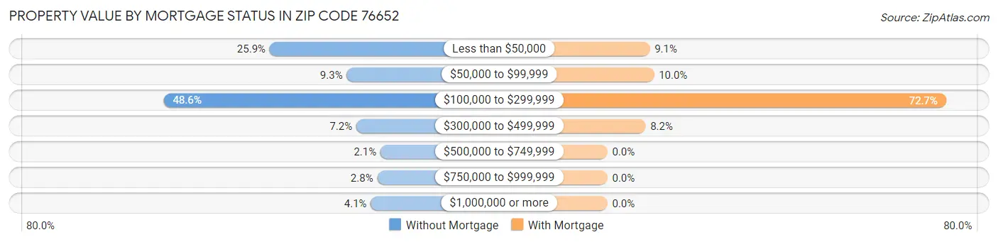 Property Value by Mortgage Status in Zip Code 76652