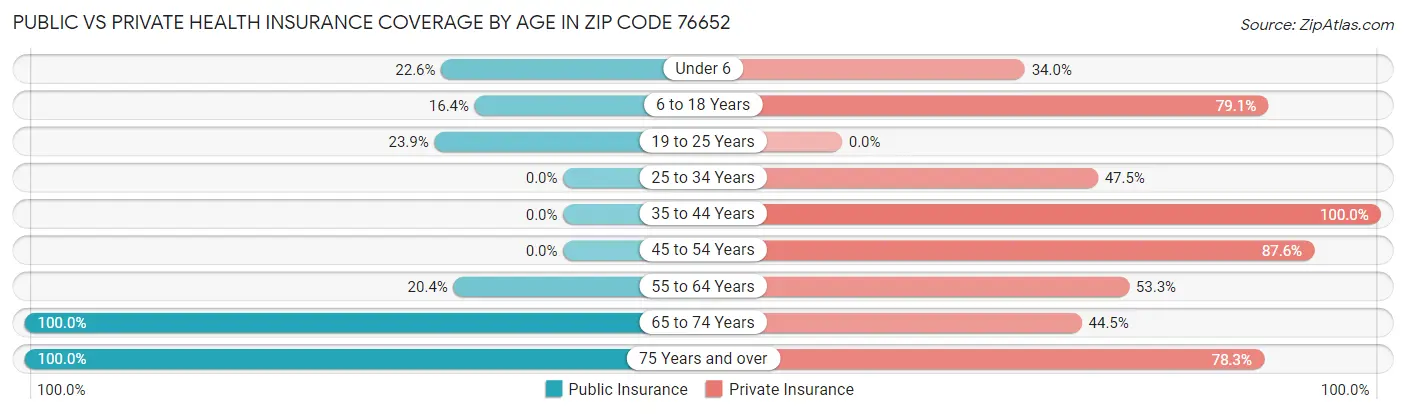 Public vs Private Health Insurance Coverage by Age in Zip Code 76652