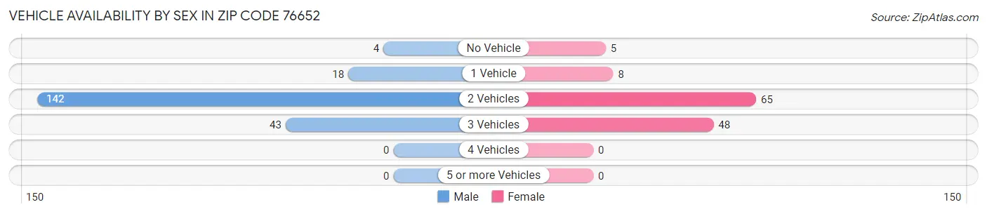 Vehicle Availability by Sex in Zip Code 76652
