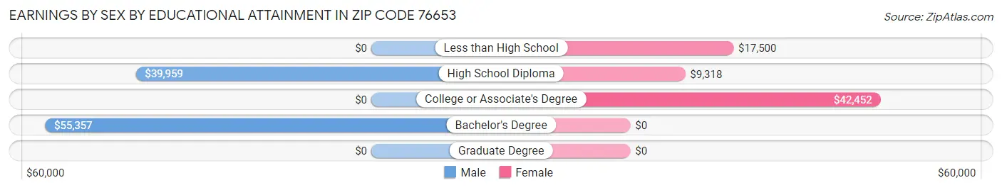 Earnings by Sex by Educational Attainment in Zip Code 76653