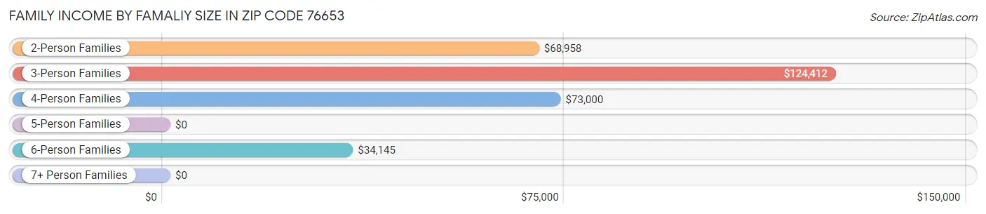 Family Income by Famaliy Size in Zip Code 76653