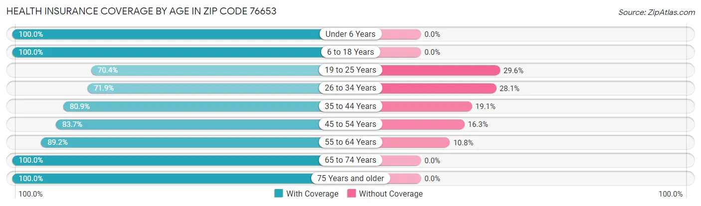 Health Insurance Coverage by Age in Zip Code 76653