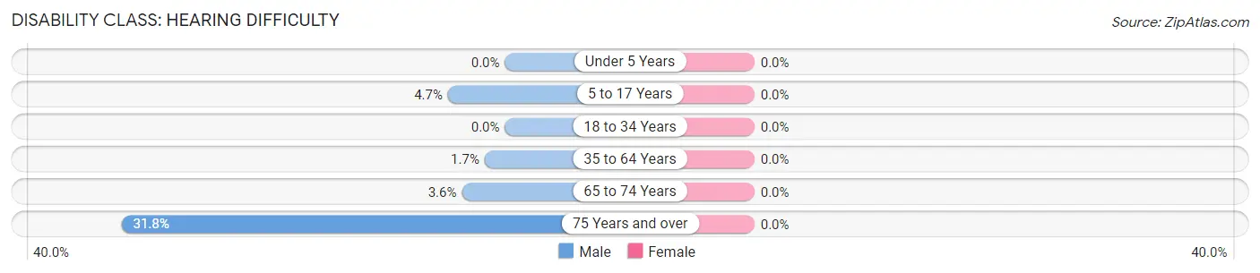 Disability in Zip Code 76653: <span>Hearing Difficulty</span>