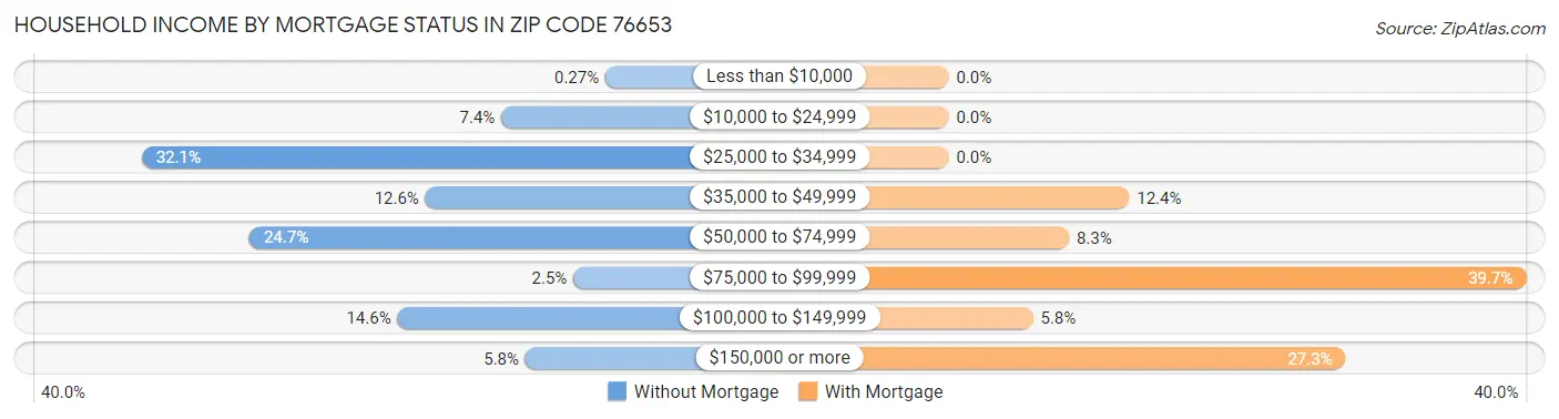 Household Income by Mortgage Status in Zip Code 76653