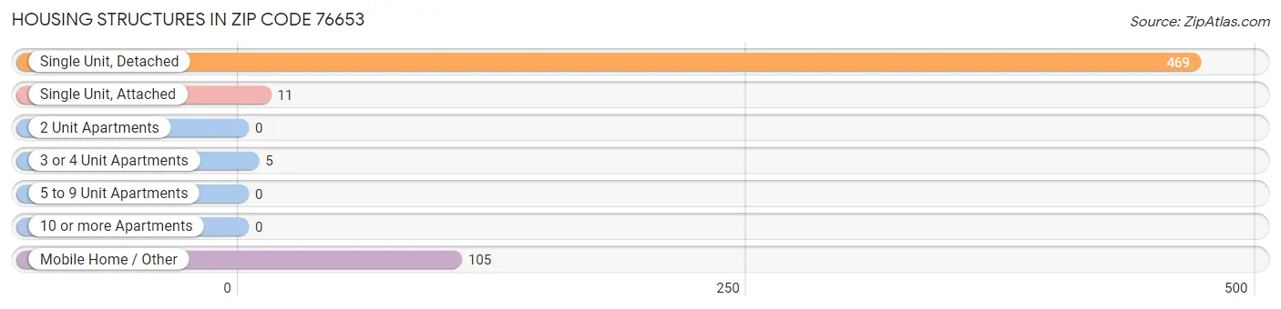 Housing Structures in Zip Code 76653