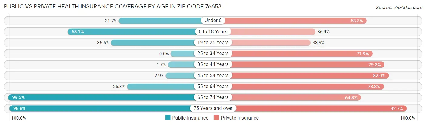 Public vs Private Health Insurance Coverage by Age in Zip Code 76653