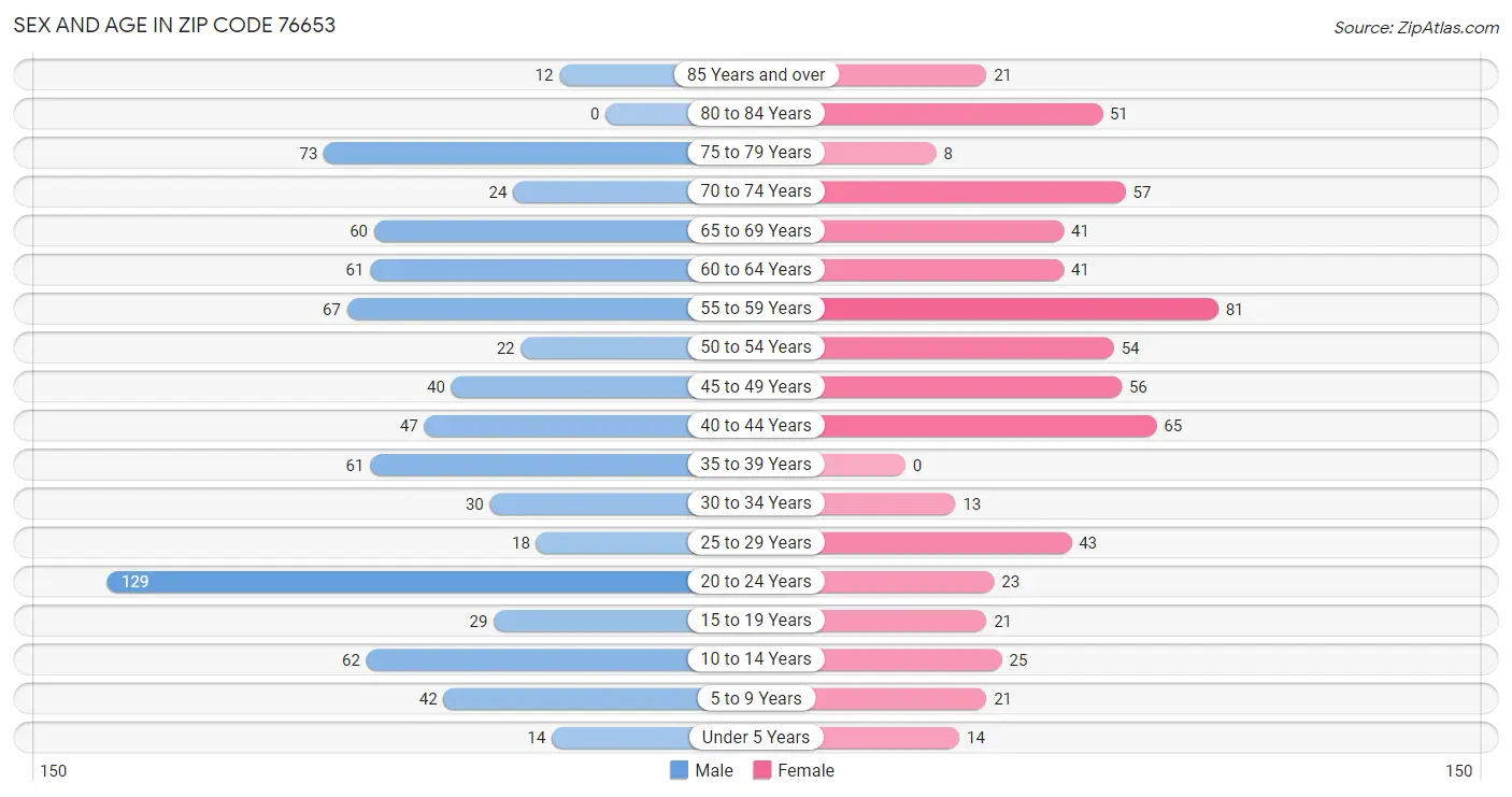 Sex and Age in Zip Code 76653