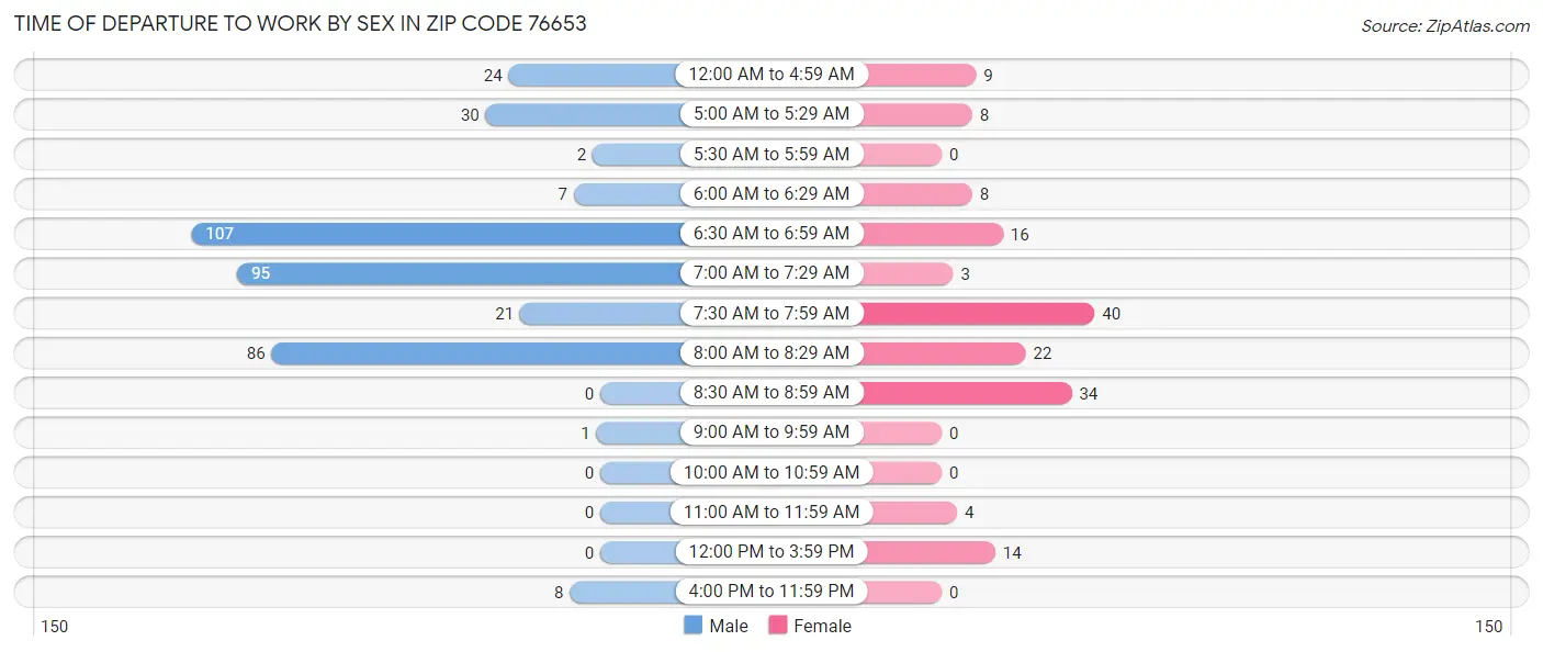 Time of Departure to Work by Sex in Zip Code 76653
