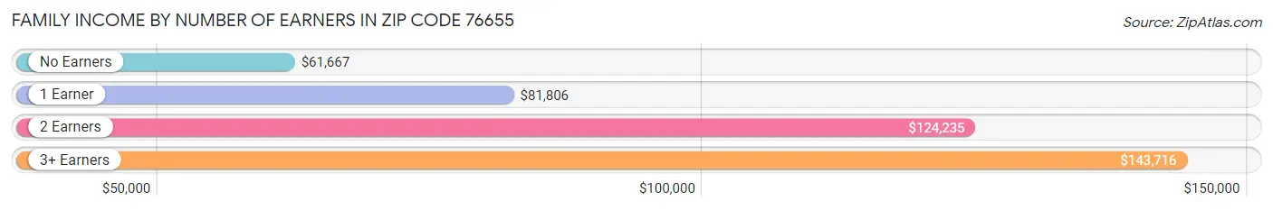 Family Income by Number of Earners in Zip Code 76655