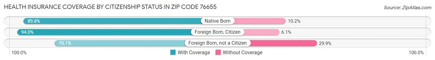 Health Insurance Coverage by Citizenship Status in Zip Code 76655
