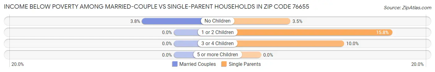 Income Below Poverty Among Married-Couple vs Single-Parent Households in Zip Code 76655