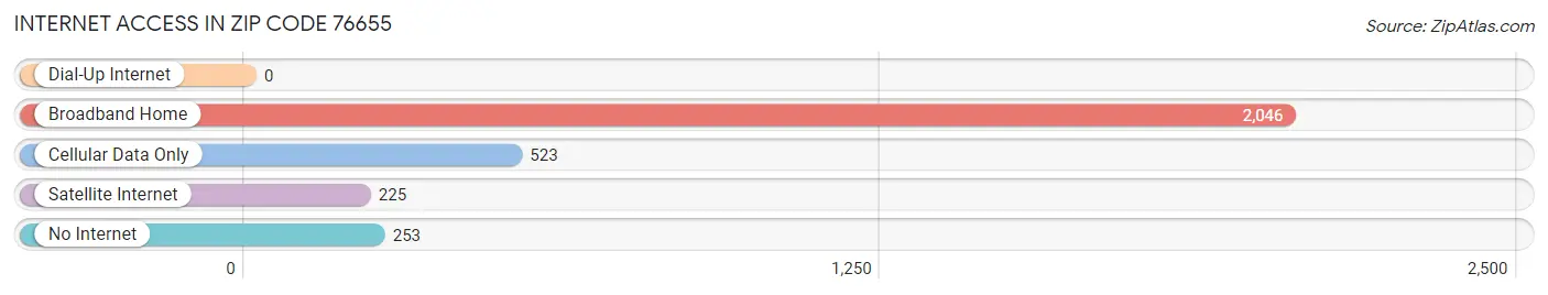 Internet Access in Zip Code 76655