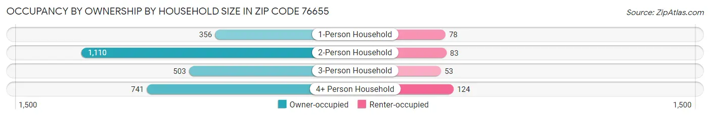 Occupancy by Ownership by Household Size in Zip Code 76655