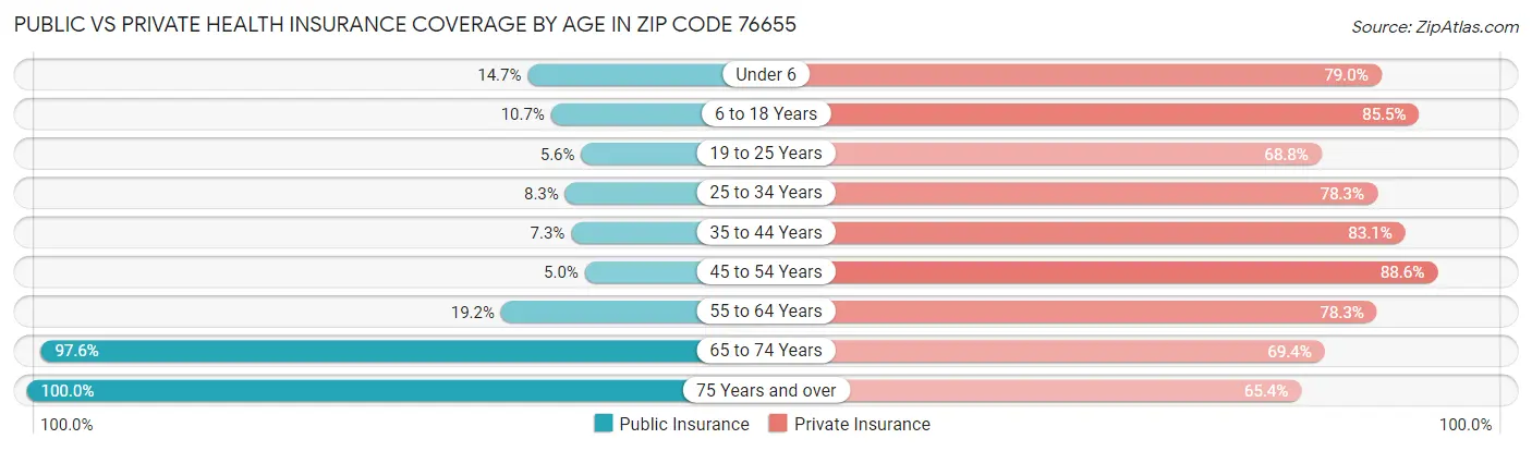 Public vs Private Health Insurance Coverage by Age in Zip Code 76655