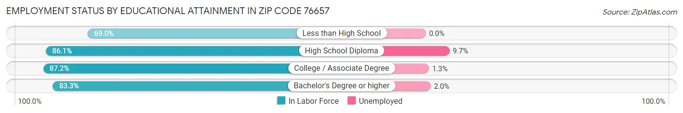 Employment Status by Educational Attainment in Zip Code 76657