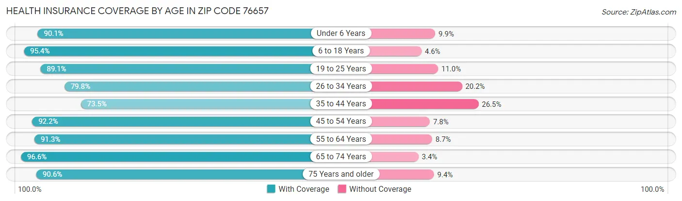 Health Insurance Coverage by Age in Zip Code 76657