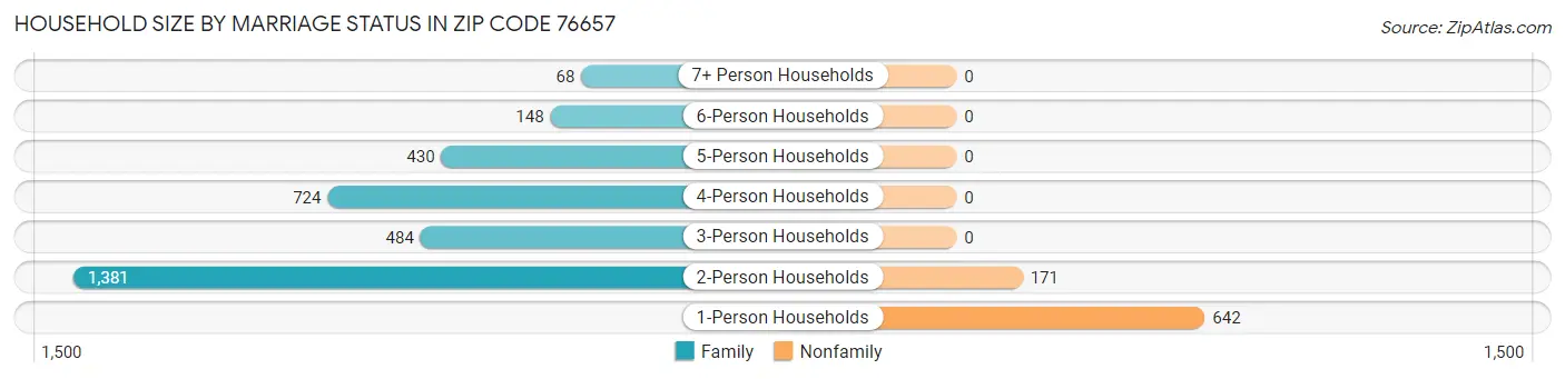 Household Size by Marriage Status in Zip Code 76657