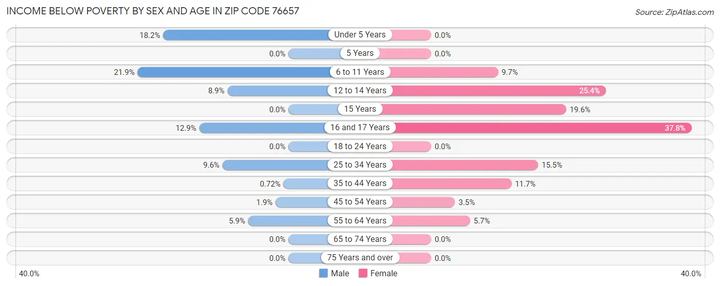 Income Below Poverty by Sex and Age in Zip Code 76657