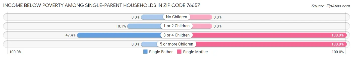 Income Below Poverty Among Single-Parent Households in Zip Code 76657